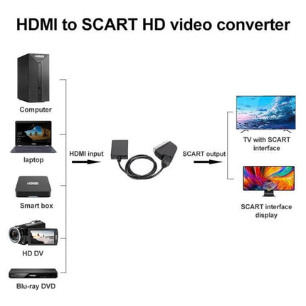 HDMI to Scart Converter for Connecting Devices to Older TVs showing HDMI input sources (laptop, streaming box) and SCART output to older TV