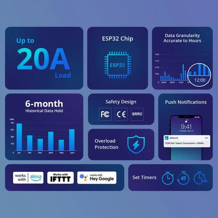 Sonoff POW Elite Smart Switch for Home Electricity Monitoring showing 20A load, ESP32 chip, data granularity, 6-month history, push notifications and integrations