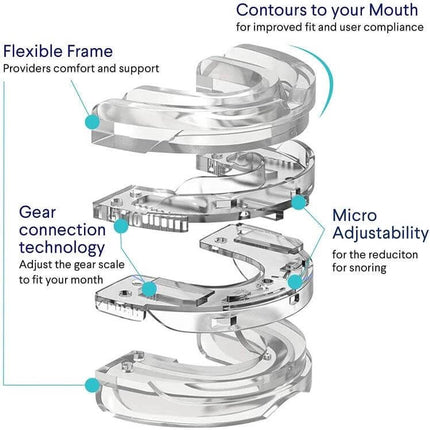 Dental Tray Adjustable Snoring Aid For Night Use Adults clear exploded view showing flexible frame, gear connection technology and micro-adjustability