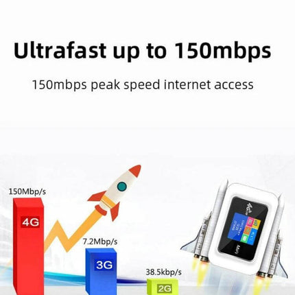 Compact Portable 4G WiFi Router for International Use showing ultrafast up to 150mbps speeds with rocket graphic and speed chart
