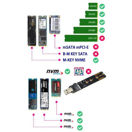 High-Speed USB Adapter for NVMe M.2 Solid State Drives showing supported M.2 sizes, M-Key NVMe compatibility, PCIe x2/x4 and USB external enclosure