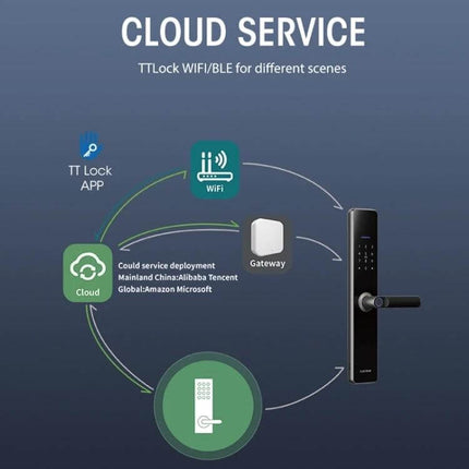 Fingerprint Smart Lock with App Unlocking for Home Security cloud service diagram showing TTLock app, WiFi, gateway and lock
