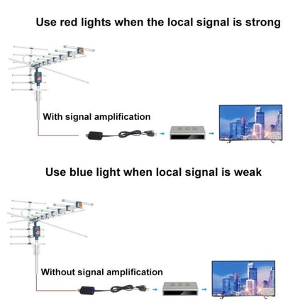 Antenna Signal Amplifier with Monitoring and Switch Indicators showing red light for strong signal and blue for weak signal, with amplified vs unamplified setups