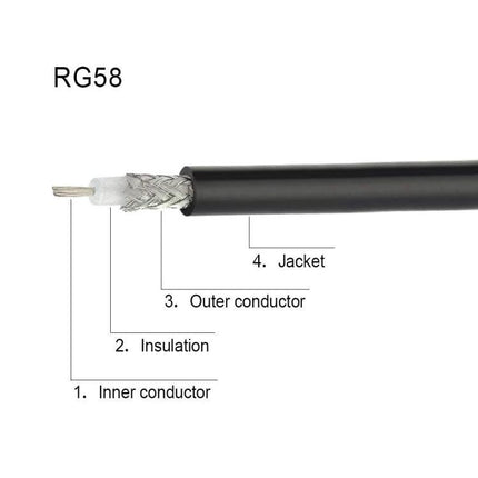 Flexible WiFi and Radio Signal Extension Cable for Antennas - RG58 coax cutaway showing inner conductor, insulation, outer conductor and jacket
