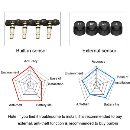 Essential Tire Pressure Monitor for Daily Driving and Road Trips showing built-in and external sensors with comparison radar charts