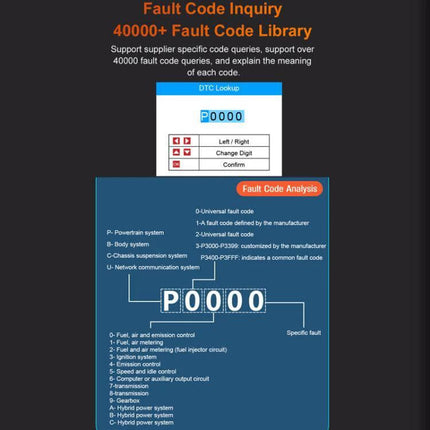 Engine Diagnostic Tester for Resetting Vehicle Faults showing fault code inquiry screen and P0000 fault code analysis diagram