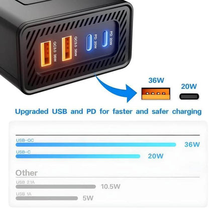 Compact Portable Car Inverter for On-the-Go Charging with dual USB QC and PD ports showing 36W and 20W outputs