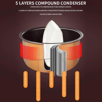Car-Mounted Push-Button Rice Cooker For Travel, 2L Capacity showing 5-layer compound condenser cross-section illustration