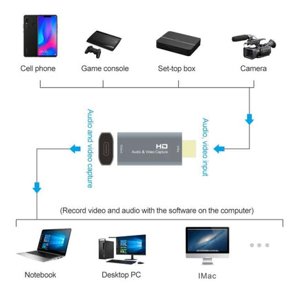 Z50 USB-C to HDMI Video Capture Device for Daily Recording showing connections from camera, game console, cellphone to notebook, desktop PC, iMac