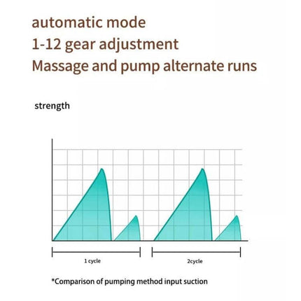 Wearable Breast Pump With LED Display For Daily Use - chart showing automatic mode 1-12 gear massage and pump cycles comparing suction strength