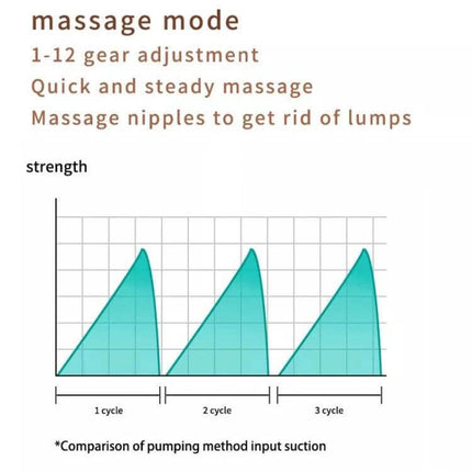 Wearable Breast Pump With LED Display For Daily Use - massage mode graph showing 1-3 cycles and adjustable strength for quick steady nipple massage