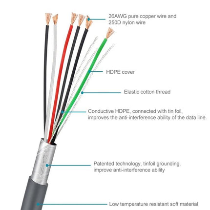 2 Meter USB A Male to RJ45 Cable for Barcode Scanners showing internal wires, shielding, HDPE cover and grounding for anti-interference