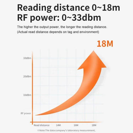 UHF RFID Long Range Reader for Inventory and Asset Tracking infographic showing reading distance up to 18m and RF power 0~33dbm