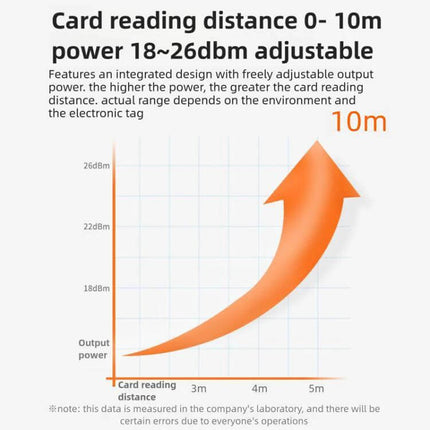 Long Range UHF RFID Integrated Reader for Access Control Systems displaying adjustable card reading distance up to 10m with power 18–26dbm and upward arrow chart