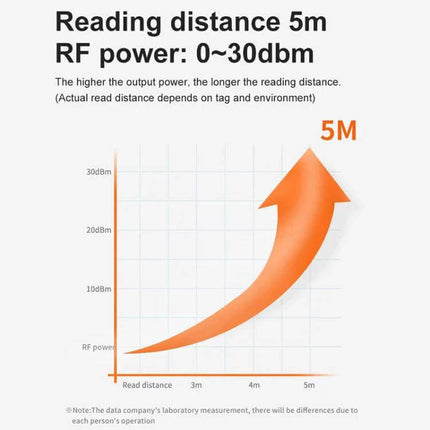 Integrated UHF RFID Reader for Identification up to 5 Meters with WiFi showing 5m reading distance chart and RF power curve