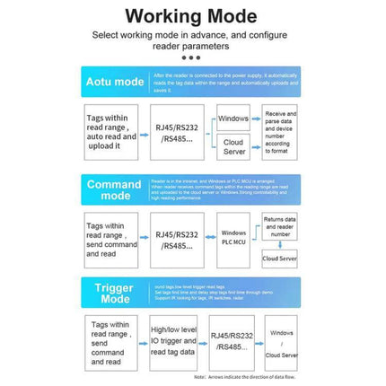 Versatile UHF RFID Reader for Long-Range Asset Management working mode diagram showing Auto, Command, and Trigger modes for warehouse scanning