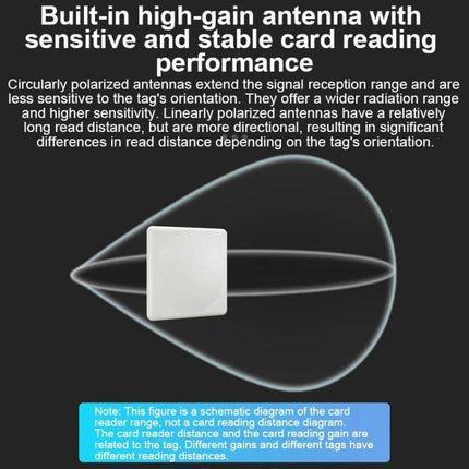 Industrial UHF RFID Long Range Reader with WiFi Communication showing built-in high-gain antenna and read-range radiation pattern