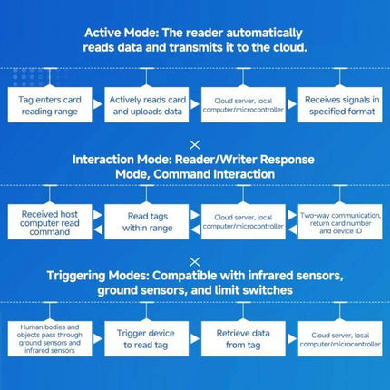 Industrial RFID Reader for Access Control and Warehouse Management