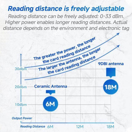 Industrial RFID Reader for Access Control and Warehouse Management