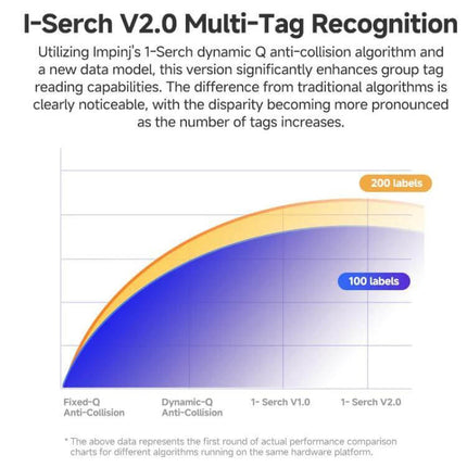 16-Channel UHF RFID Reader for Asset Tracking and Tag Identification chart showing I-Serch V2.0 multi-tag recognition performance