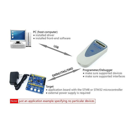 Waveshare ST-LINK/V2 Programmer for STM8 and STM32 Devices connected via USB to PC and to target STM8/STM32 board showing SWIM/JTAG/SWD interfaces