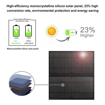 Solar Panel Backpack For Laptop With USB Charging Port showing high-efficiency monocrystalline solar panel 23% higher conversion