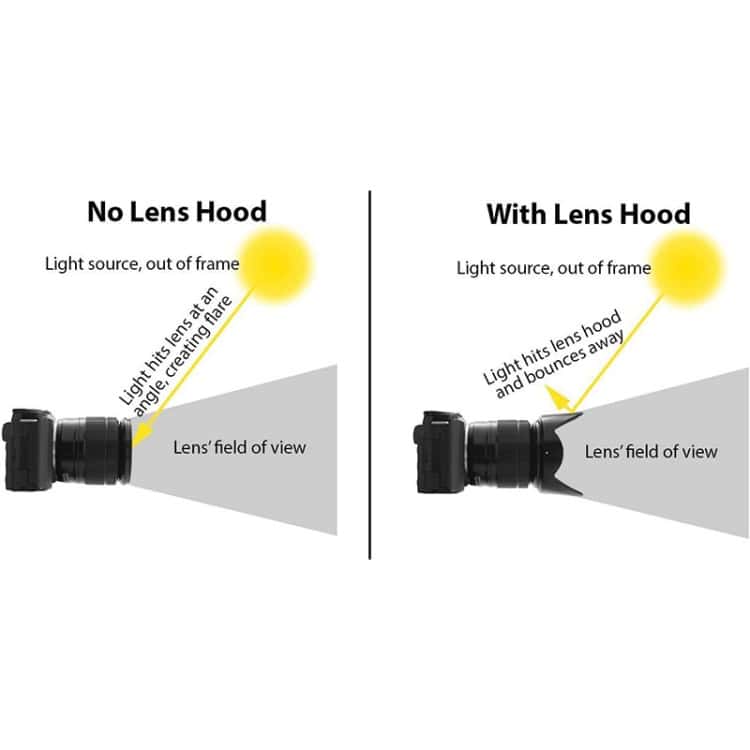 67mm Black Lens Hood: Reduce Glare, Enhance Image Quality 4 Lens Hood Comparison Image For Camera Accessories, Showing Difference Between No Lens Hood And With Lens Hood, Highlighting How A Lens Hood Affects Light Reflection And Enhances Photo Quality.